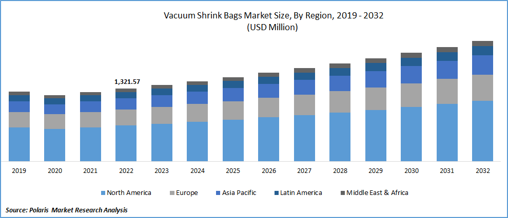 Vacuum Shrink Bags Market Size